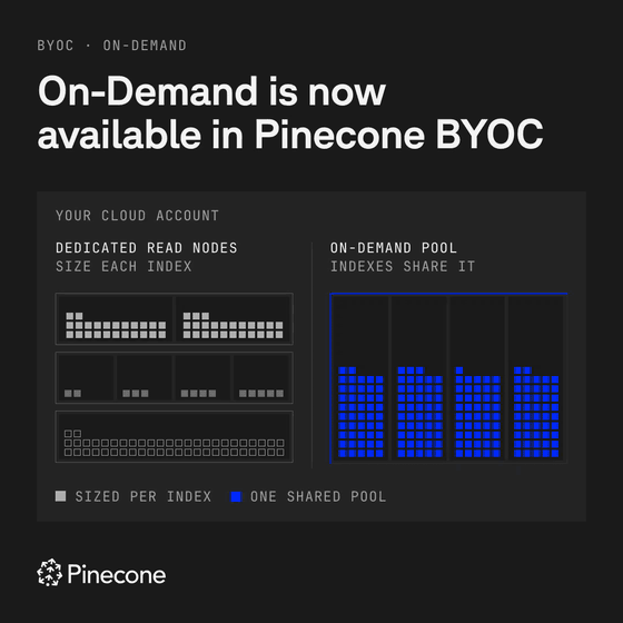 On-demand mode in Pinecone BYOC: dedicated read nodes are sized per index, while on-demand indexes share one pool